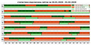 Weekly chart of actual versus scheduled power outages, hour by hour